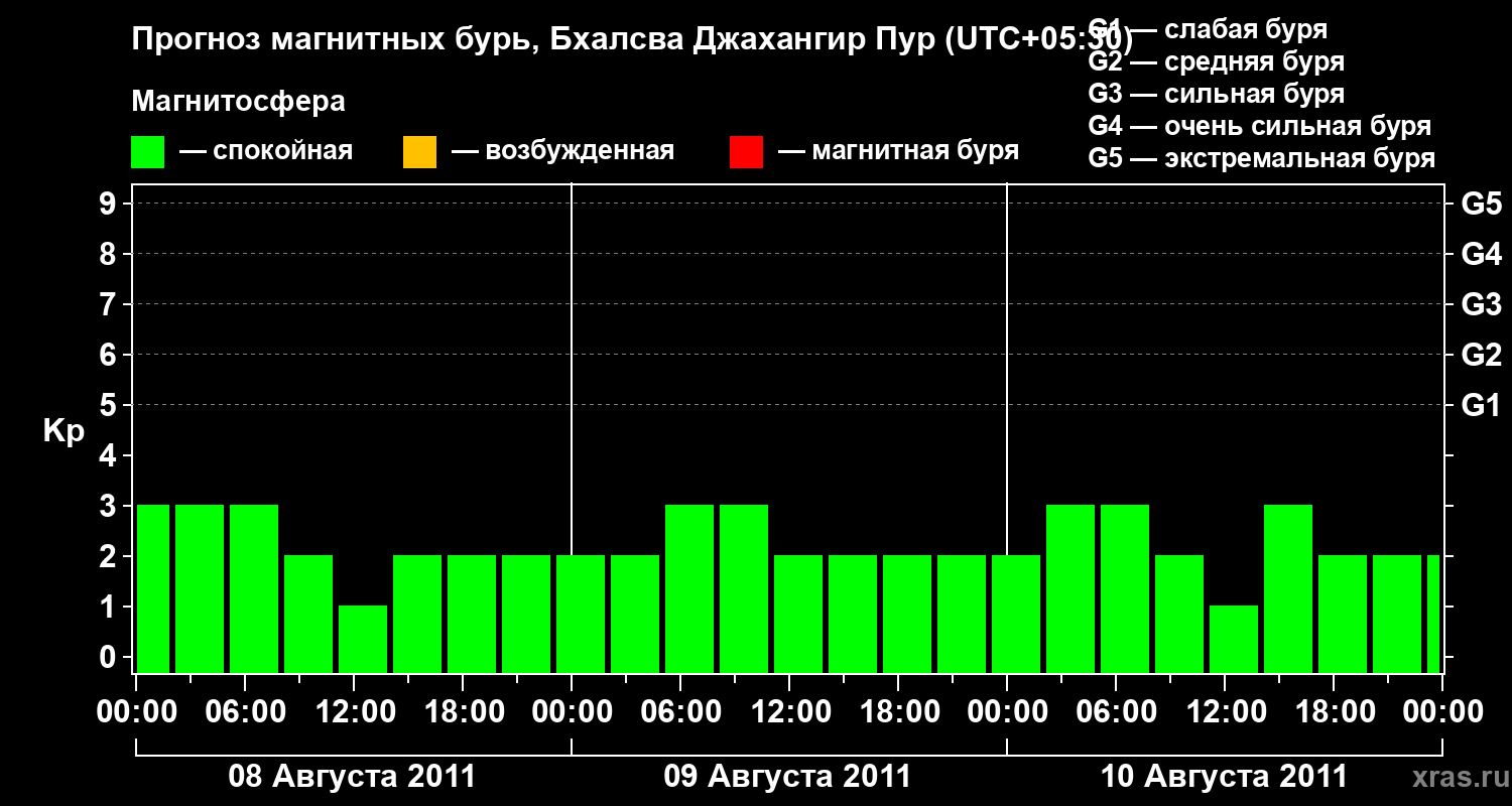 Прогноз геомагнитного индекса&nbsp;Kp