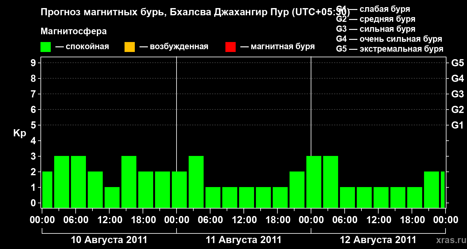 Прогноз геомагнитного индекса&nbsp;Kp