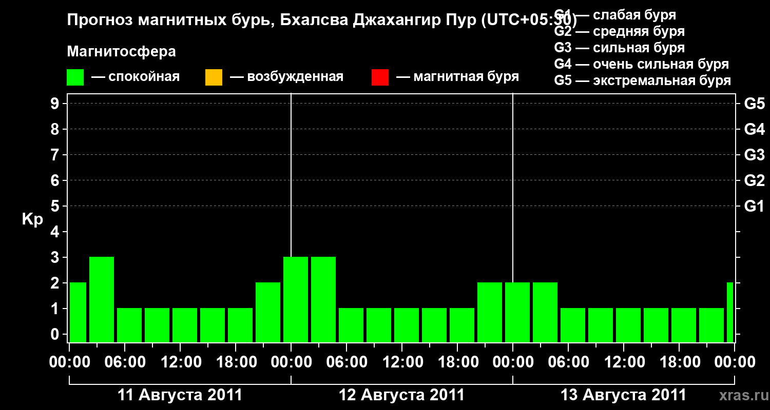 Прогноз геомагнитного индекса&nbsp;Kp