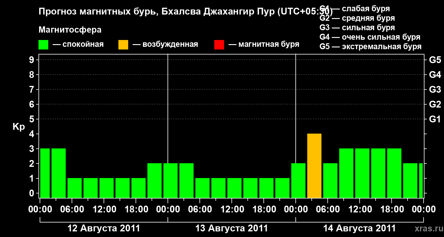 Прогноз геомагнитного индекса&nbsp;Kp