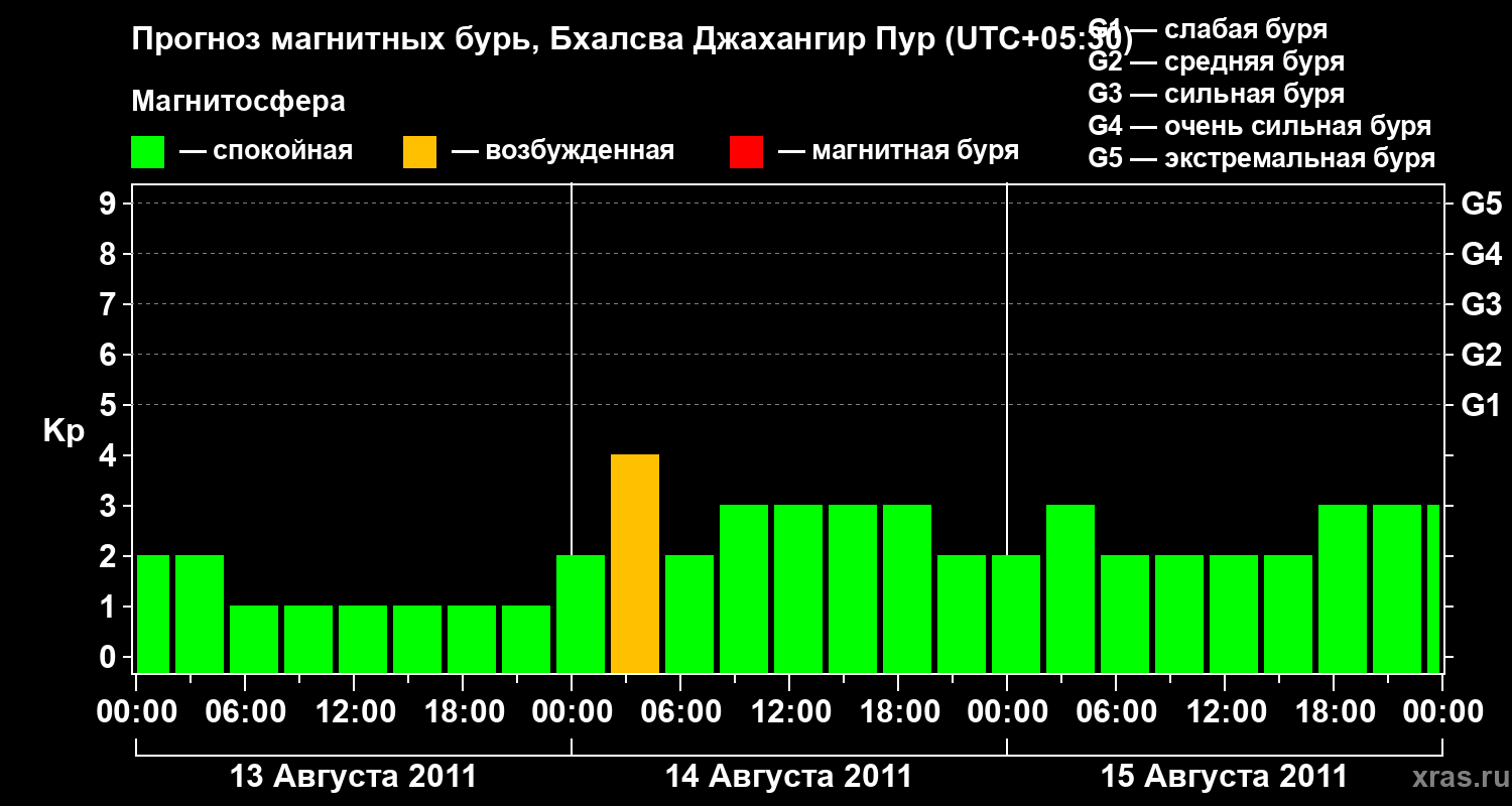 Прогноз геомагнитного индекса&nbsp;Kp