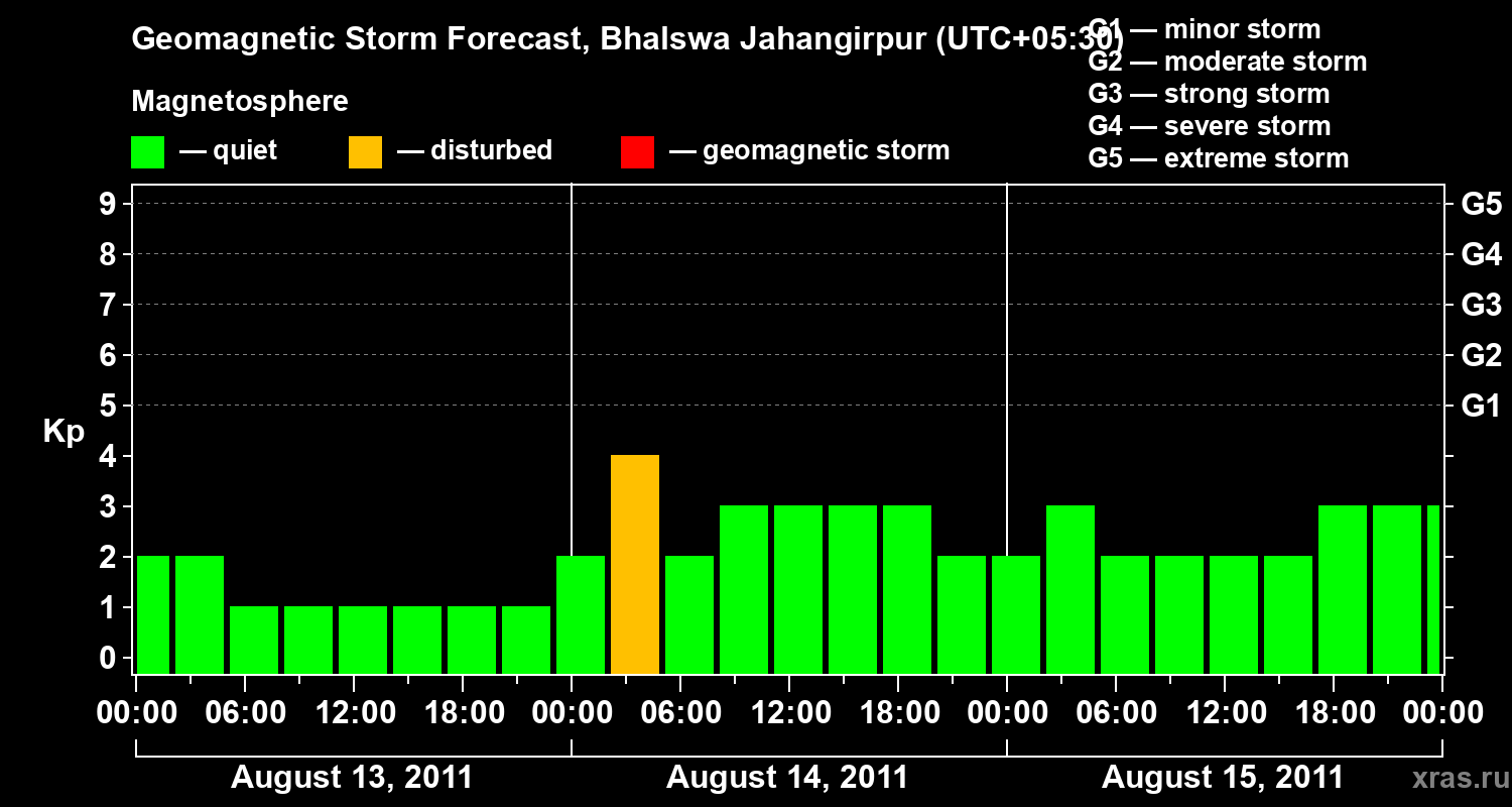 Forecast of the geomagnetic index&nbsp;Kp