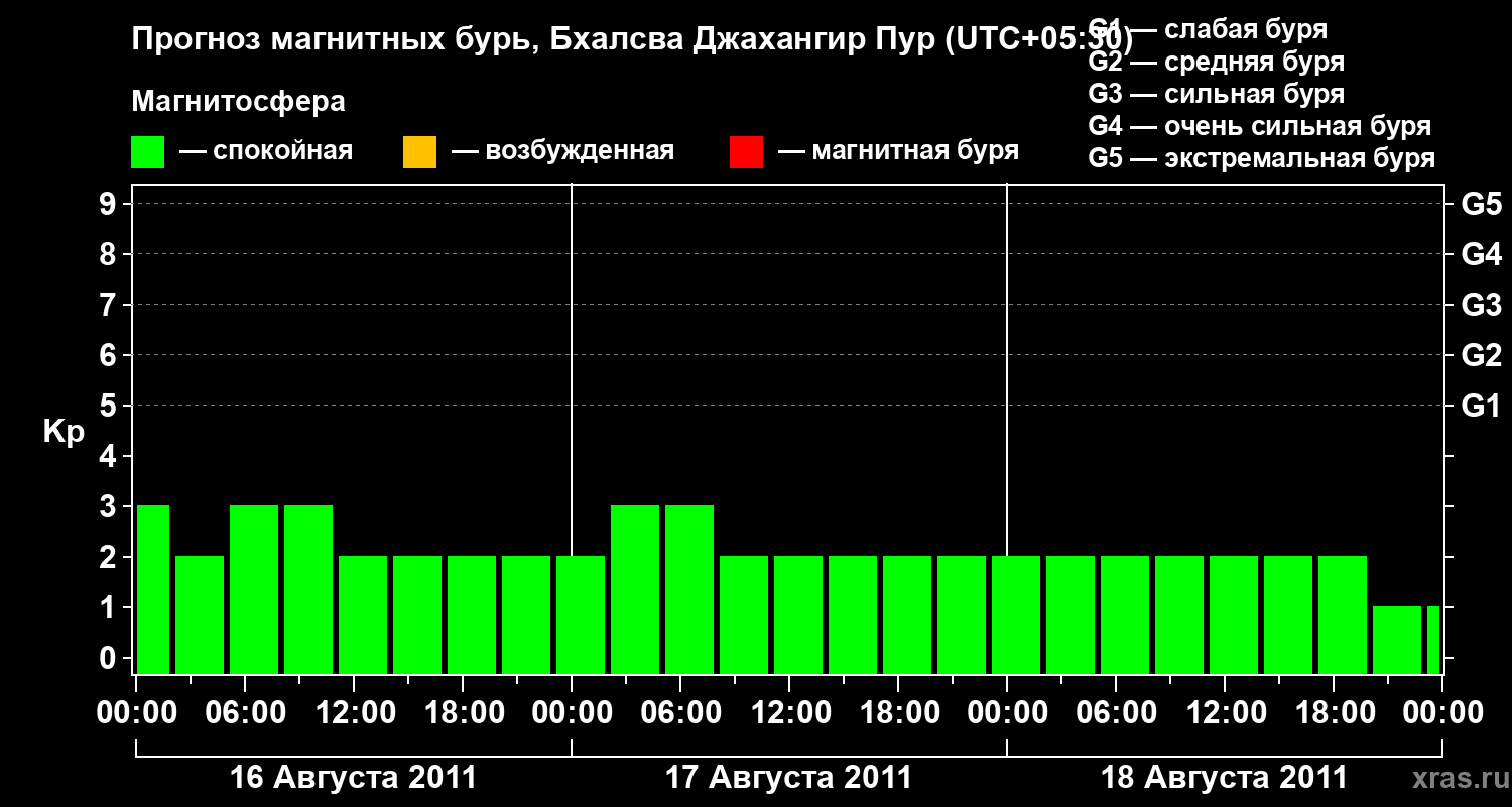 Прогноз геомагнитного индекса&nbsp;Kp