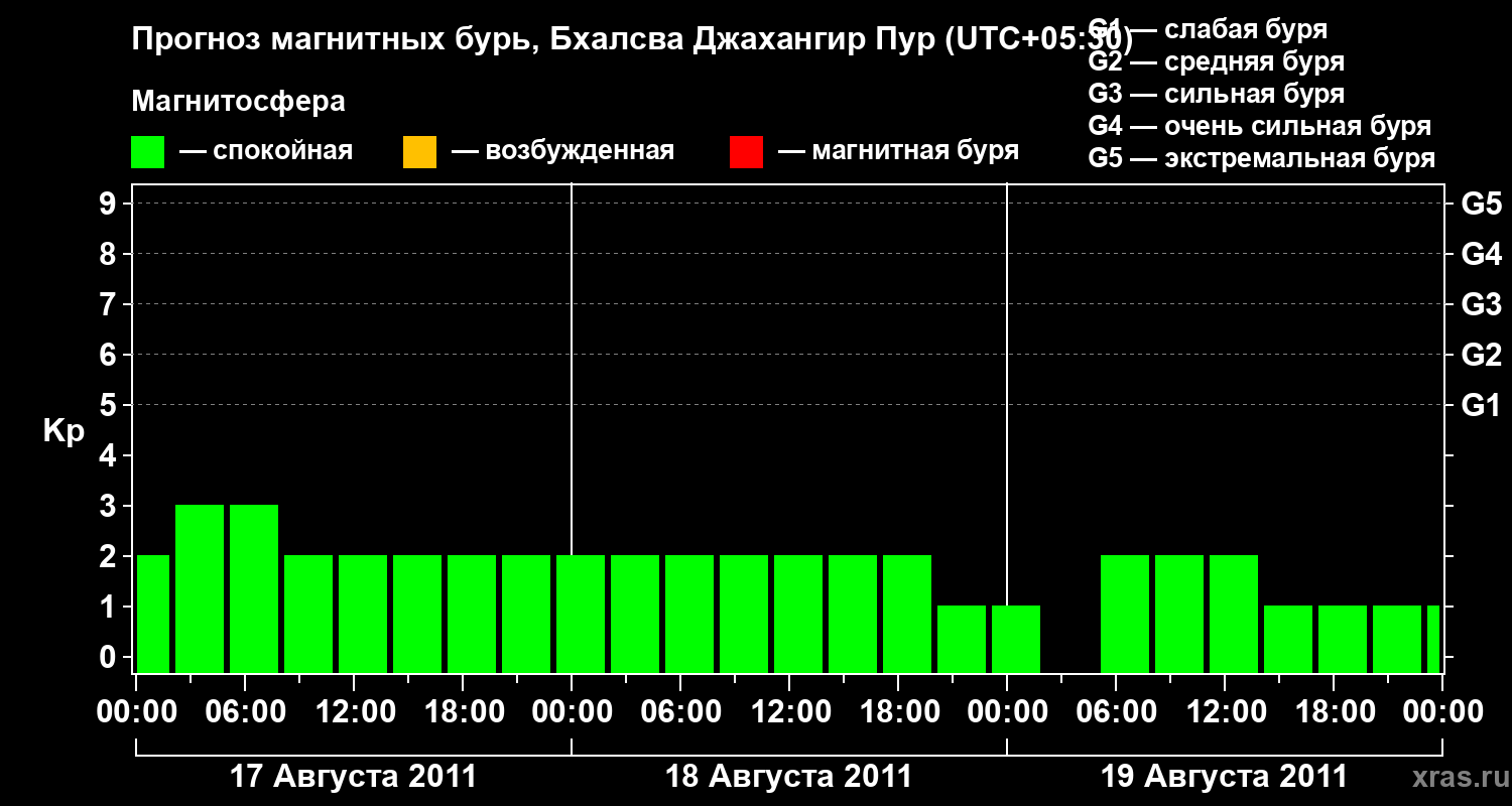 Прогноз геомагнитного индекса&nbsp;Kp