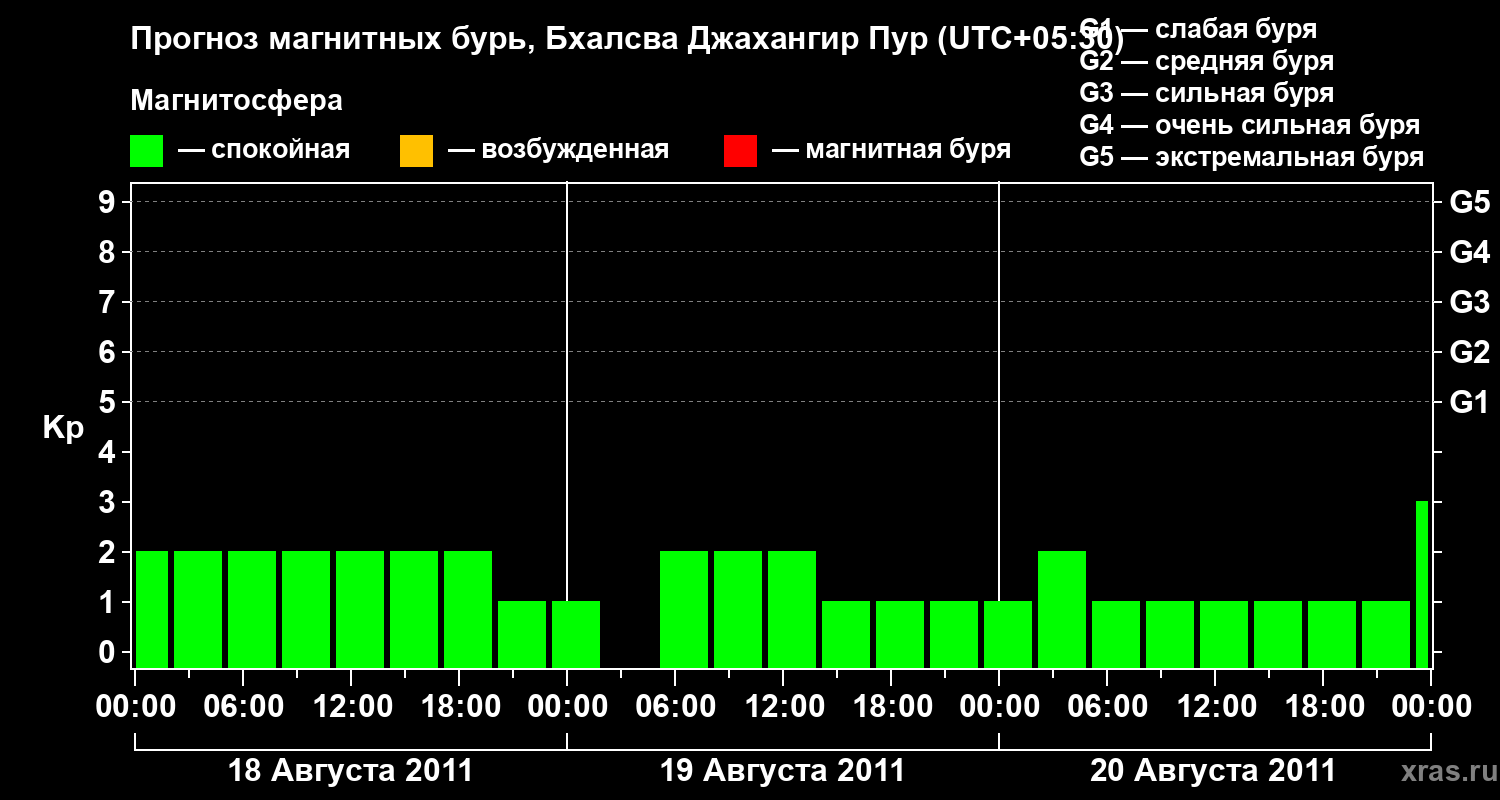 Прогноз геомагнитного индекса&nbsp;Kp