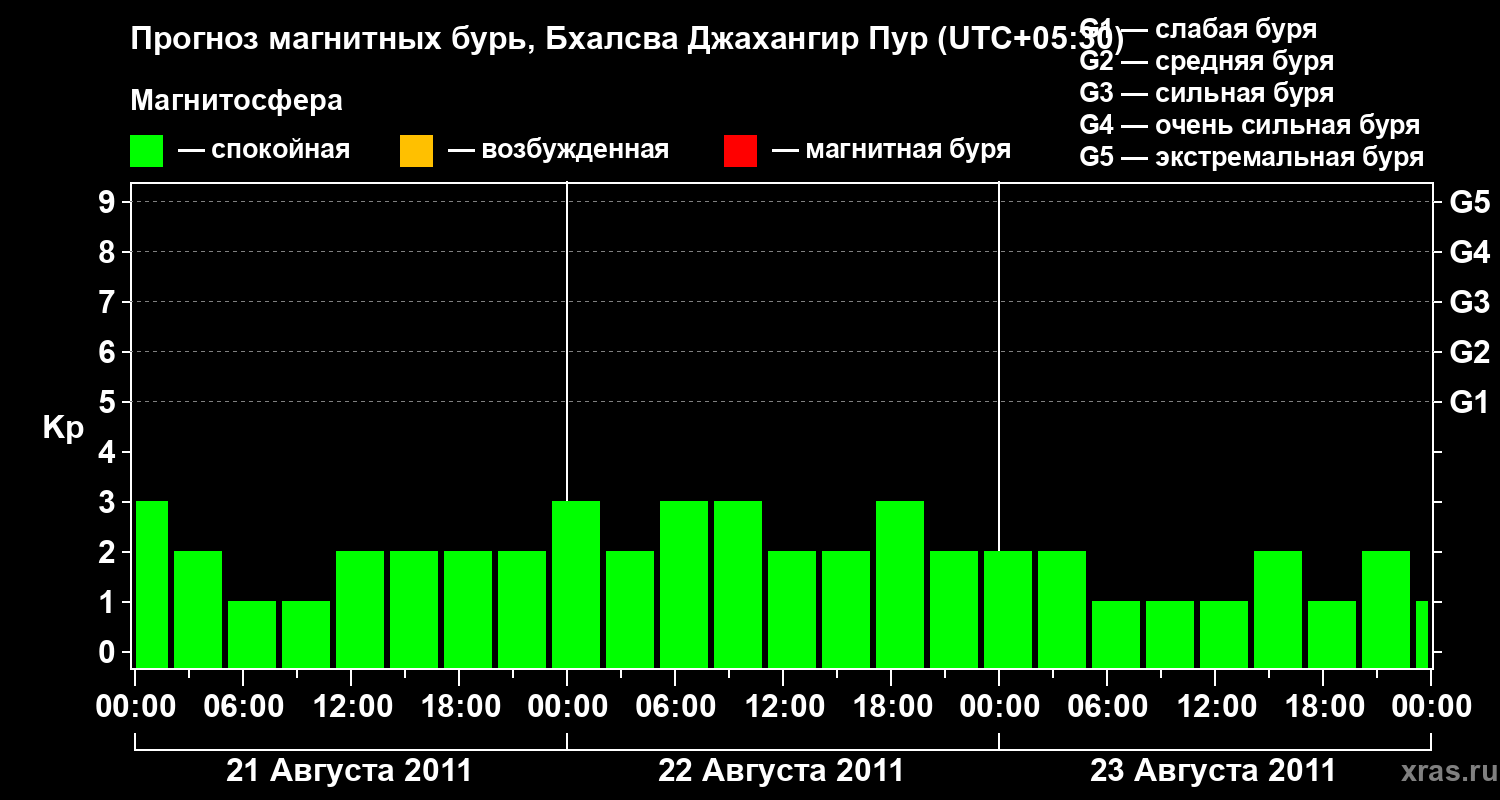 Прогноз геомагнитного индекса&nbsp;Kp