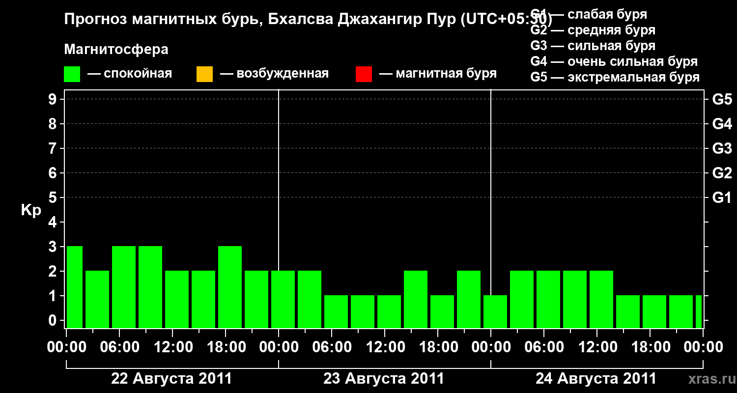 Прогноз геомагнитного индекса&nbsp;Kp