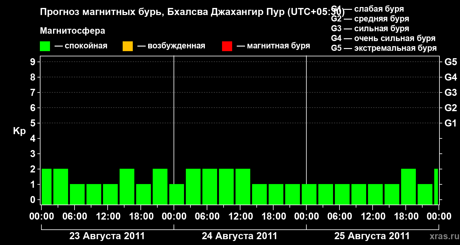 Прогноз геомагнитного индекса&nbsp;Kp