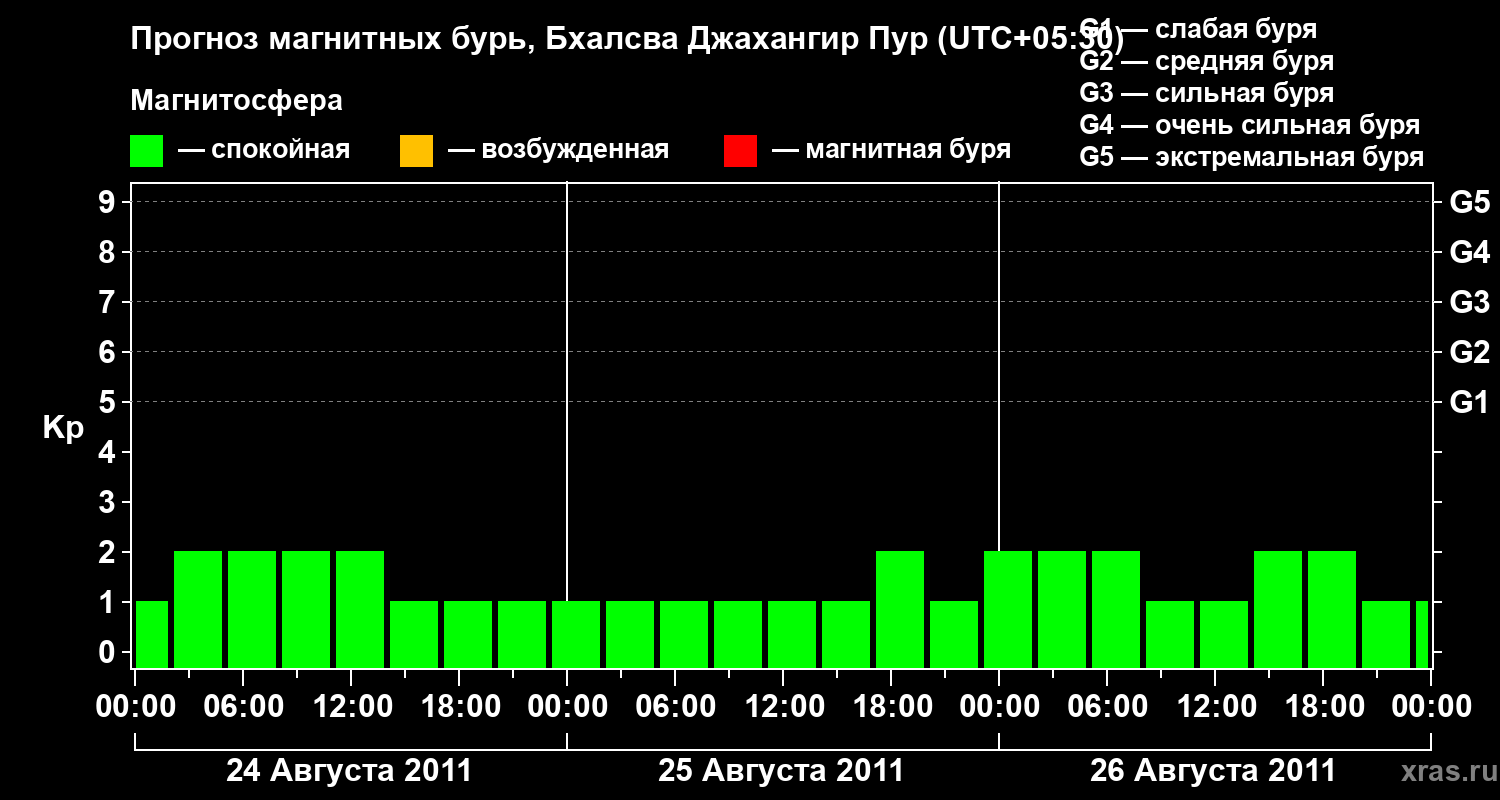 Прогноз геомагнитного индекса&nbsp;Kp