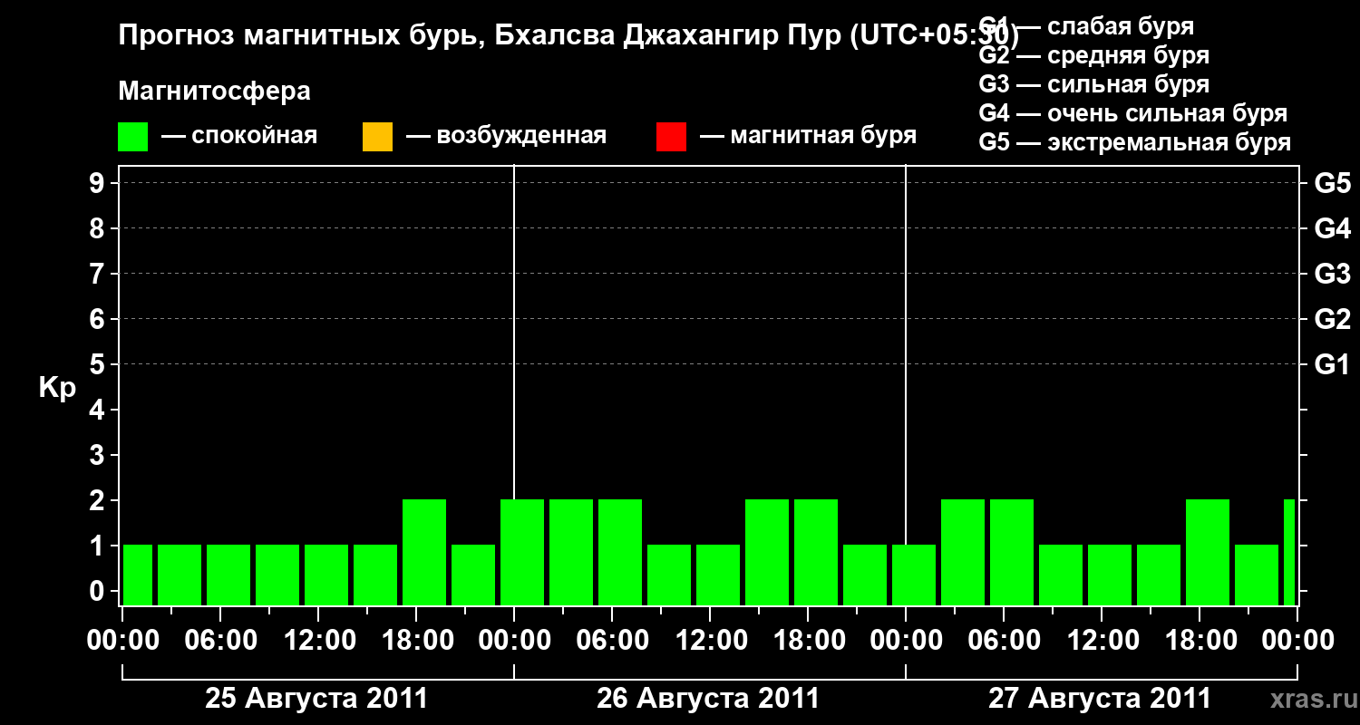 Прогноз геомагнитного индекса&nbsp;Kp