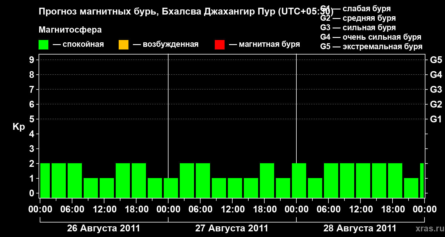 Прогноз геомагнитного индекса&nbsp;Kp