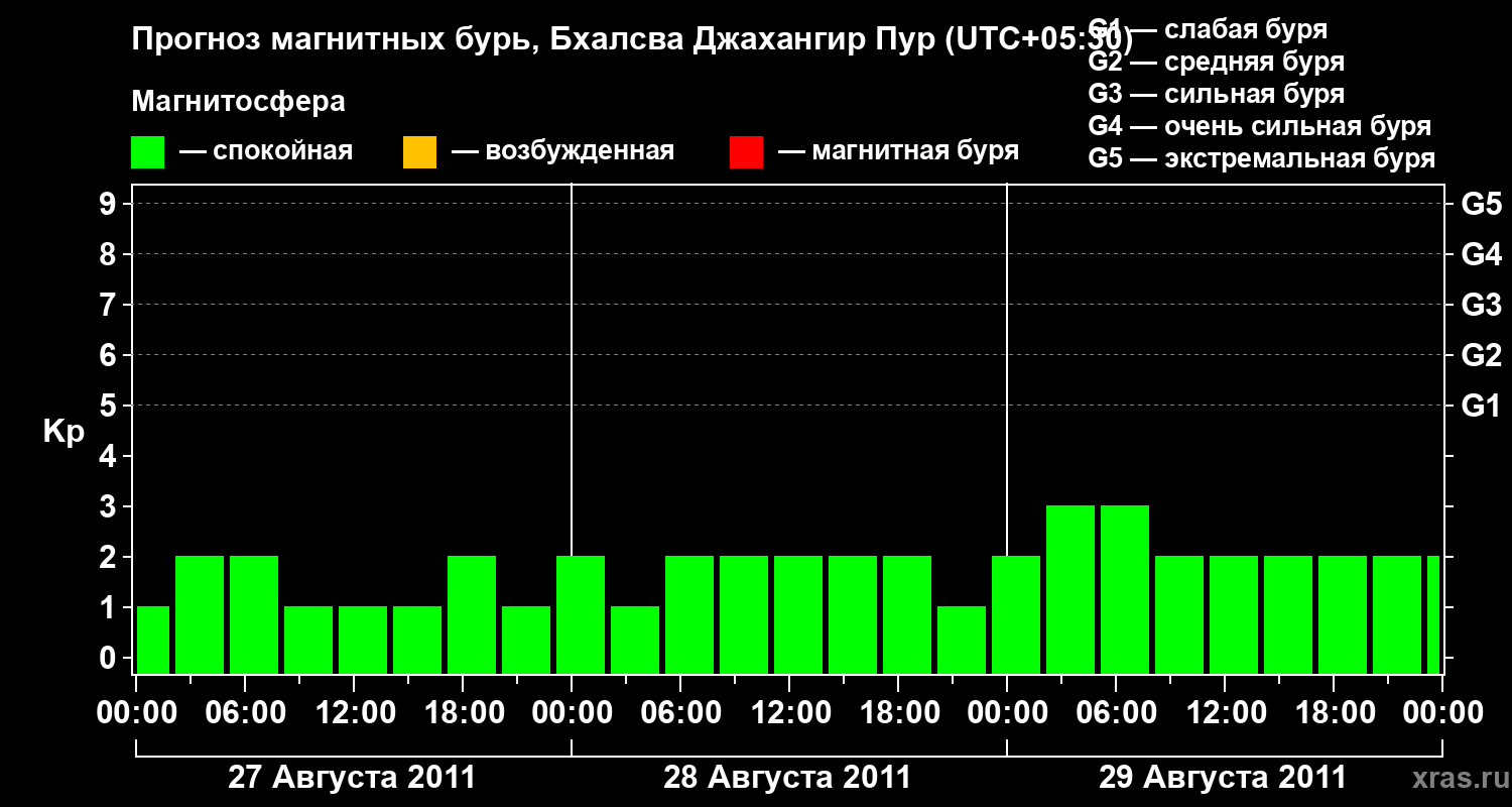 Прогноз геомагнитного индекса&nbsp;Kp