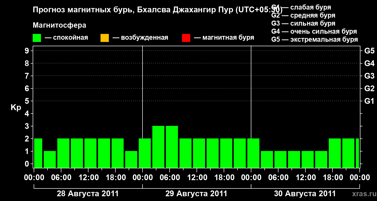 Прогноз геомагнитного индекса&nbsp;Kp