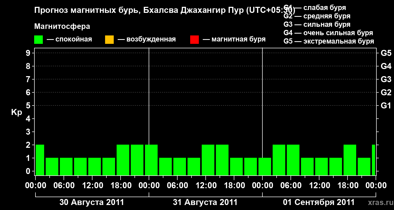 Прогноз геомагнитного индекса&nbsp;Kp