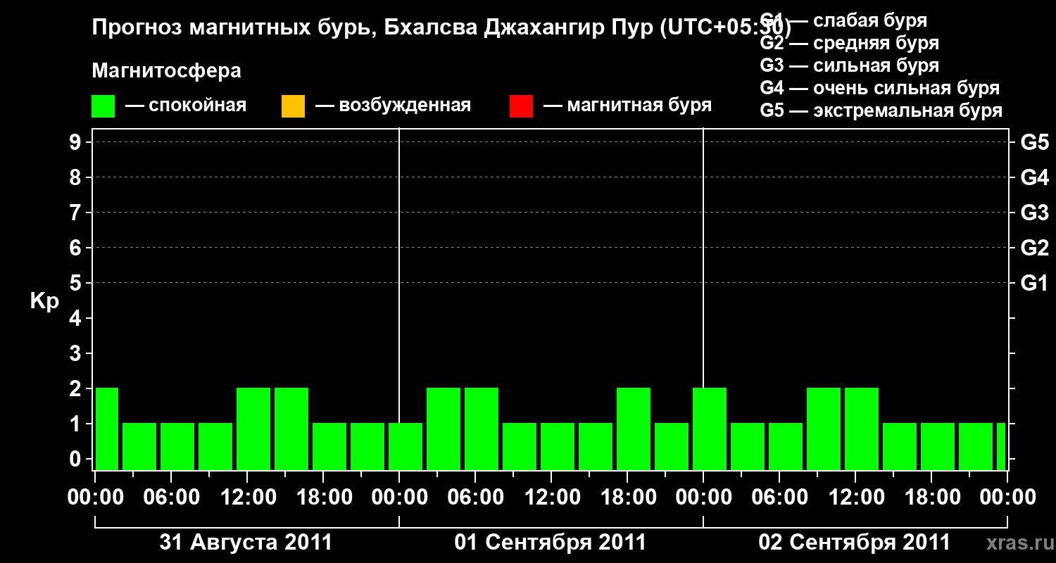 Прогноз геомагнитного индекса&nbsp;Kp