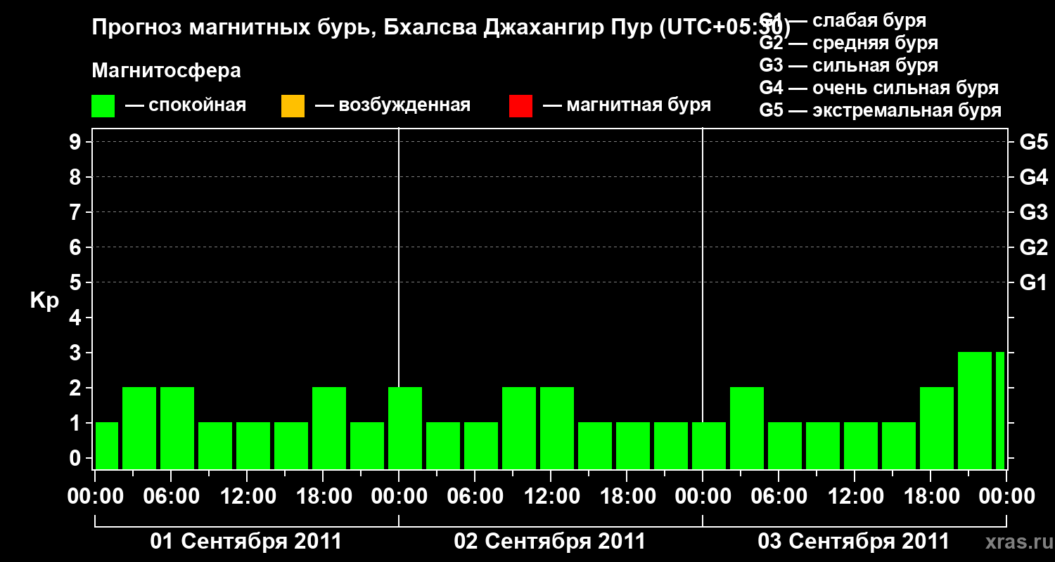 Прогноз геомагнитного индекса&nbsp;Kp