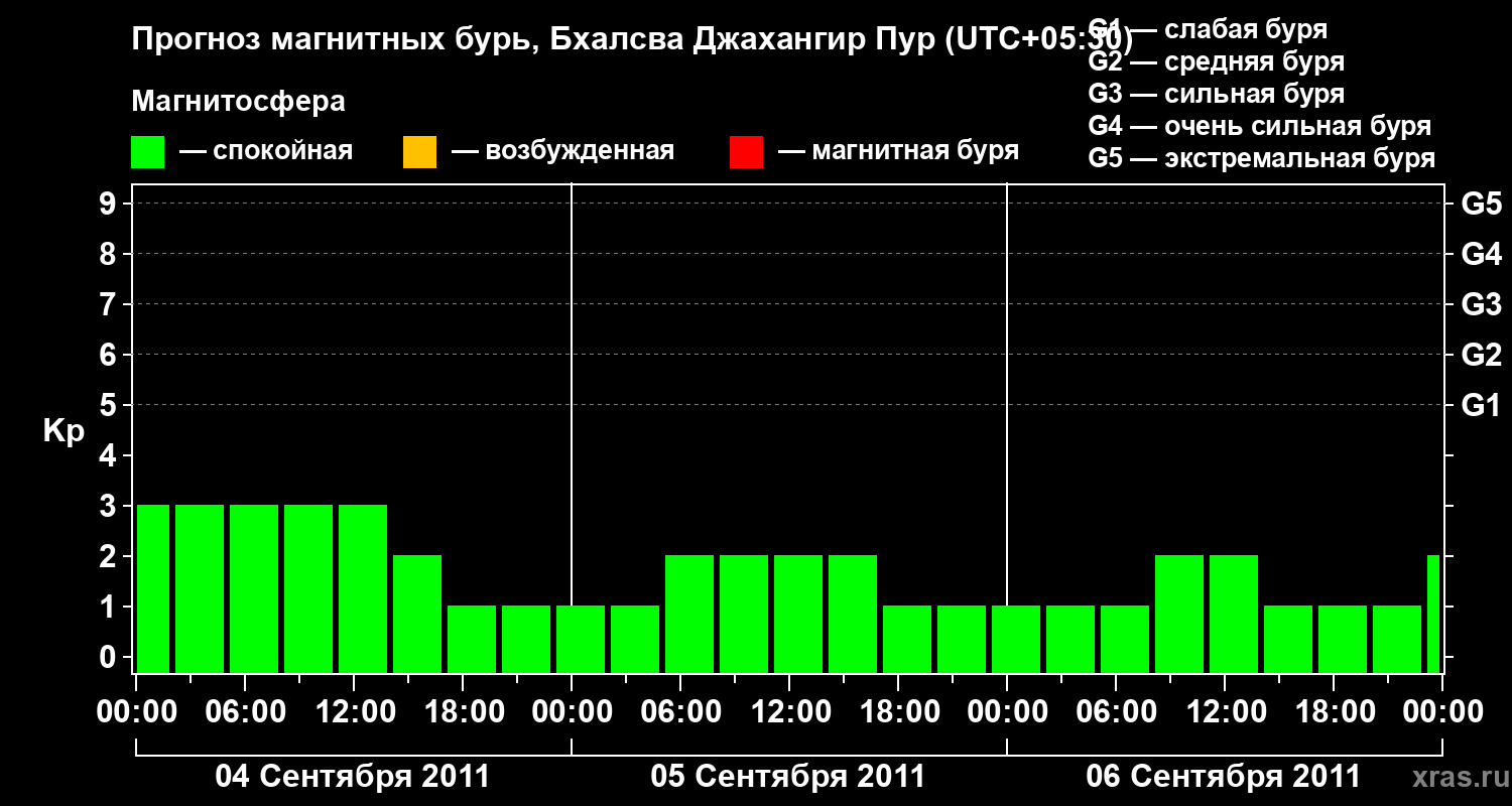 Прогноз геомагнитного индекса&nbsp;Kp
