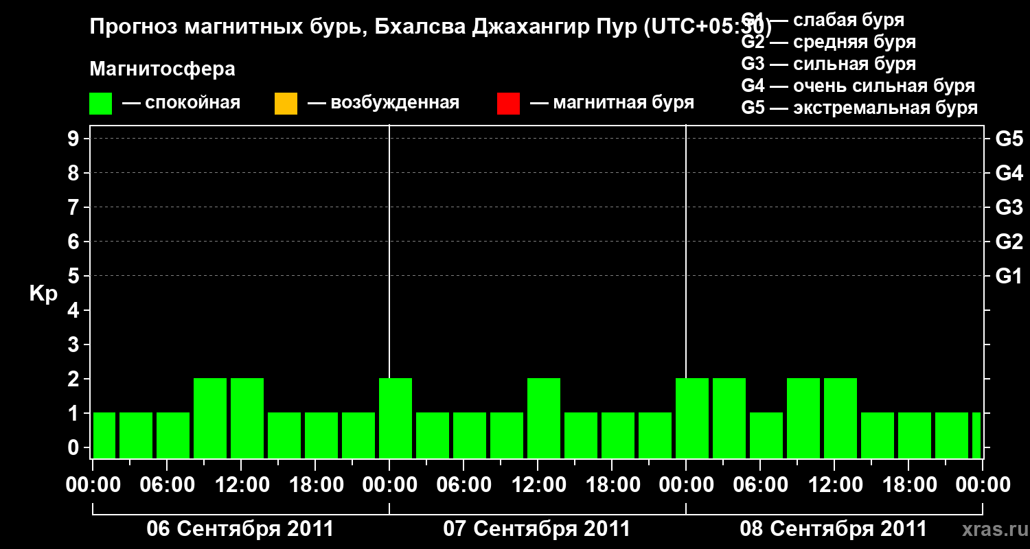 Прогноз геомагнитного индекса&nbsp;Kp