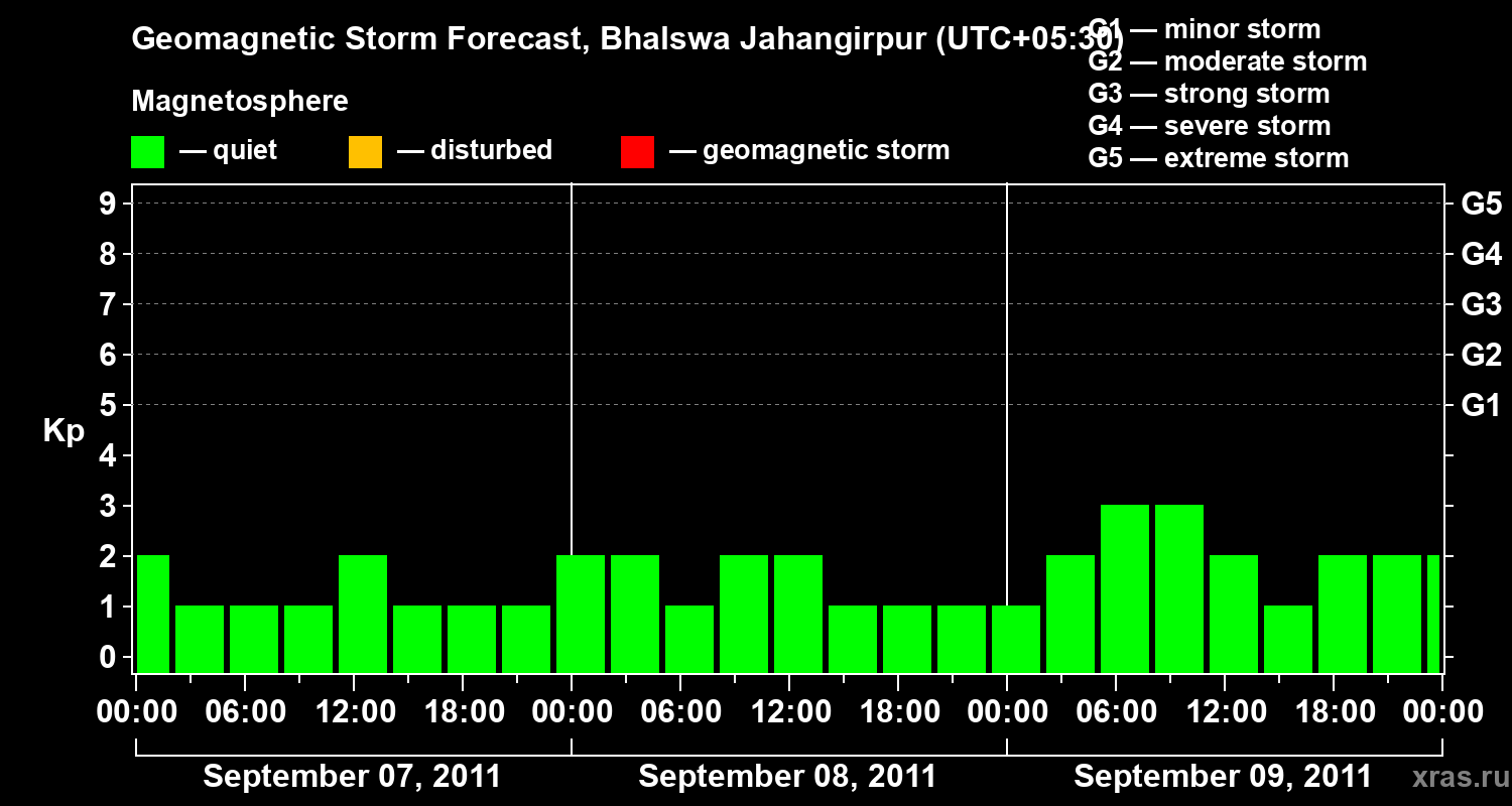 Forecast of the geomagnetic index&nbsp;Kp