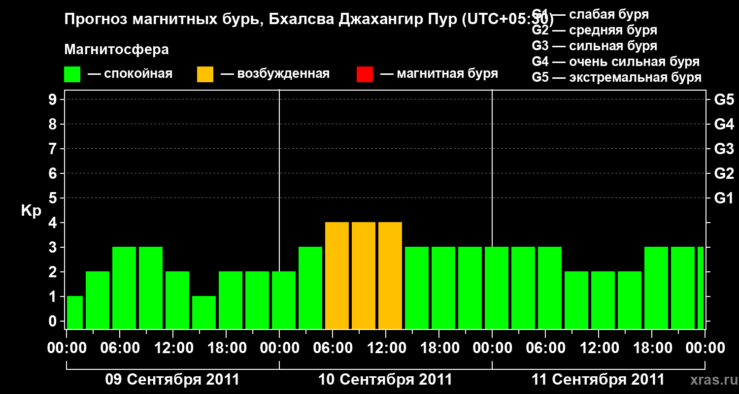Прогноз геомагнитного индекса&nbsp;Kp