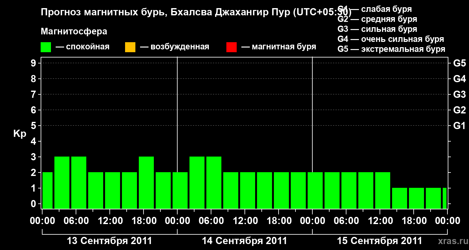 Прогноз геомагнитного индекса&nbsp;Kp