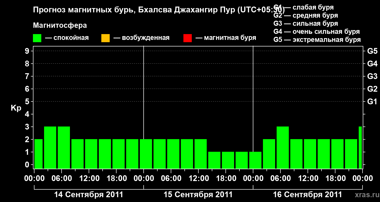 Прогноз геомагнитного индекса&nbsp;Kp