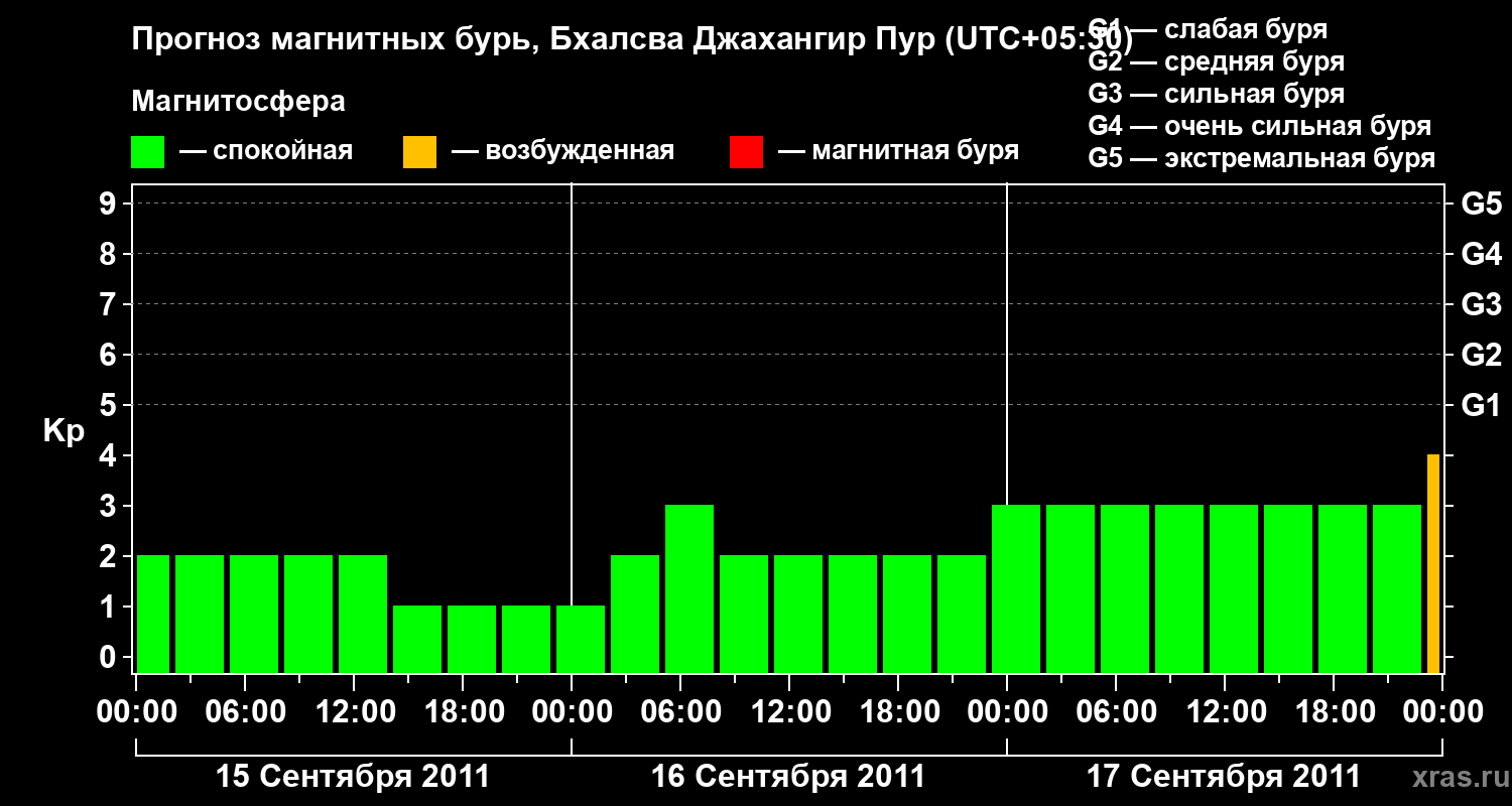 Прогноз геомагнитного индекса&nbsp;Kp