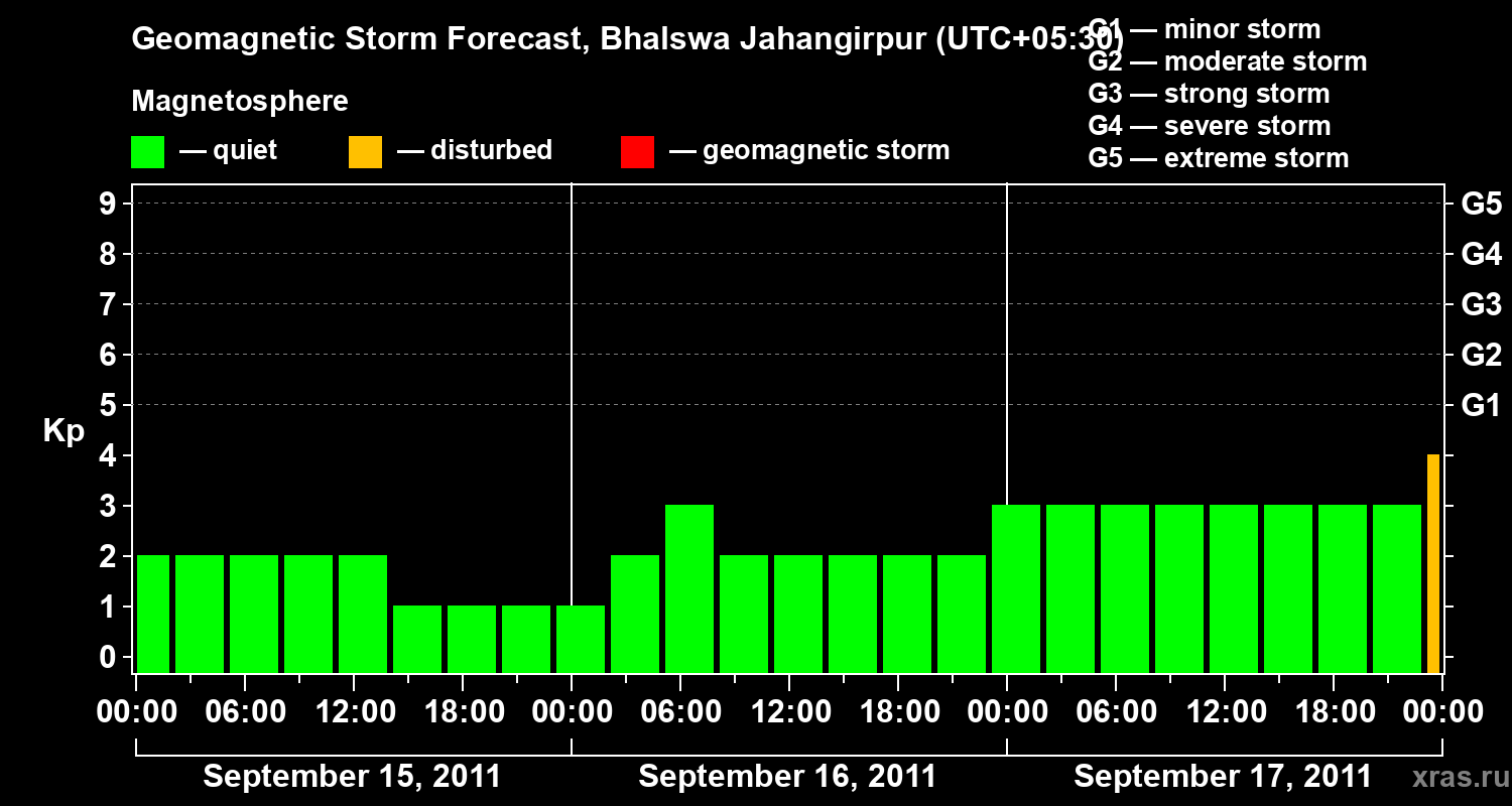 Forecast of the geomagnetic index&nbsp;Kp