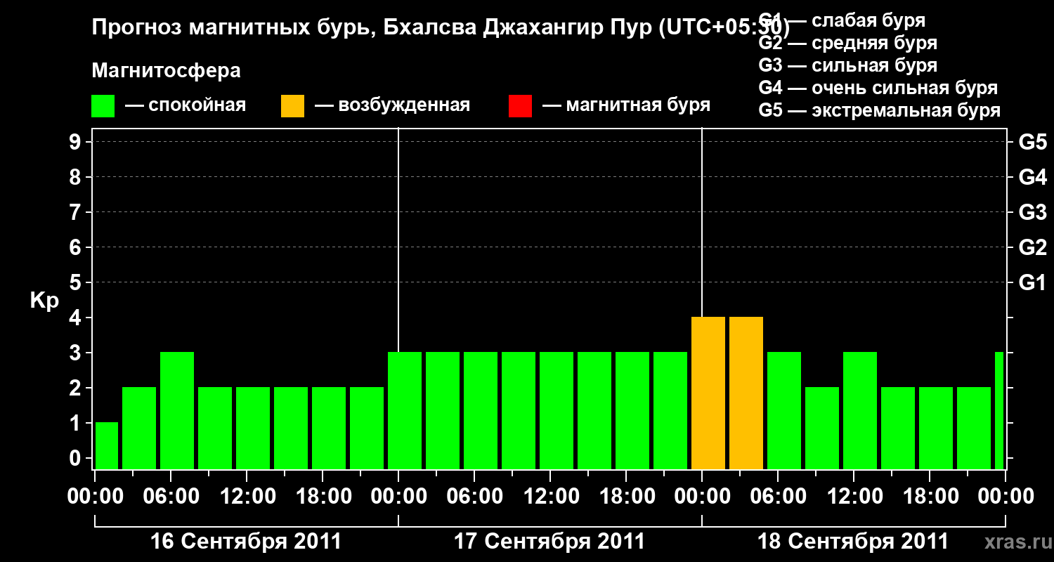 Прогноз геомагнитного индекса&nbsp;Kp