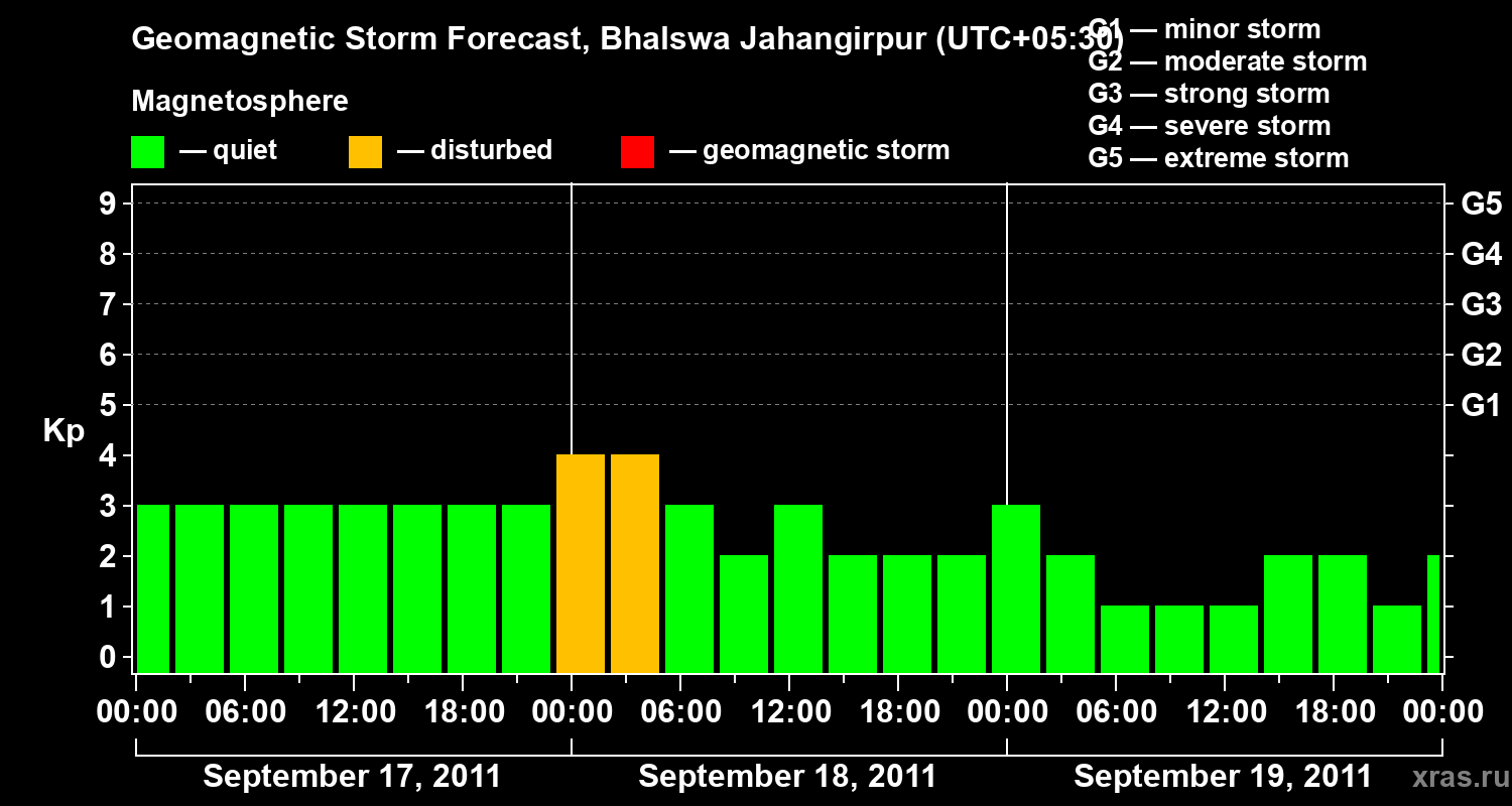 Forecast of the geomagnetic index&nbsp;Kp