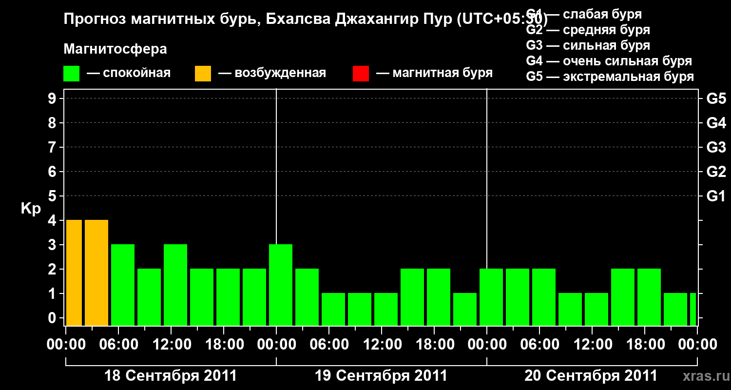 Прогноз геомагнитного индекса&nbsp;Kp
