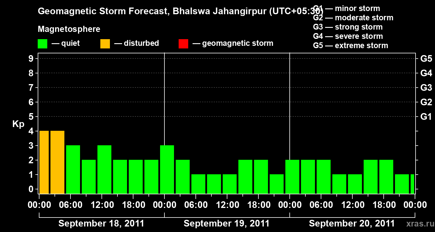 Forecast of the geomagnetic index&nbsp;Kp
