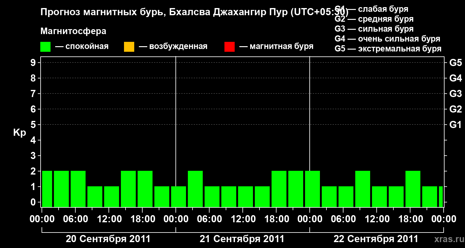 Прогноз геомагнитного индекса&nbsp;Kp