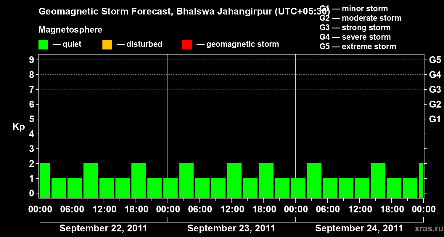 Forecast of the geomagnetic index&nbsp;Kp