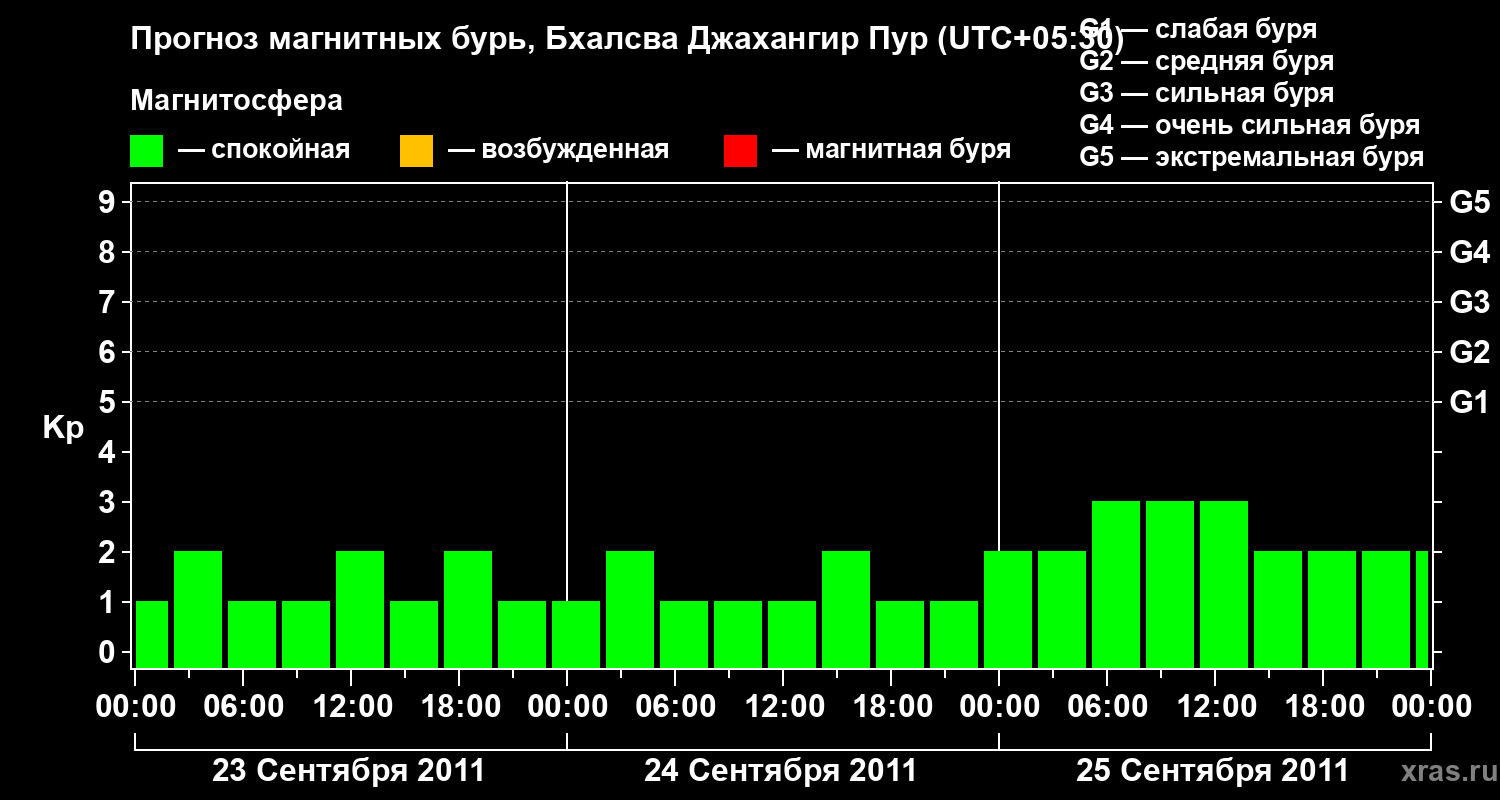 Прогноз геомагнитного индекса&nbsp;Kp