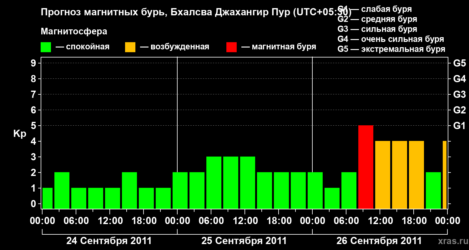 Прогноз геомагнитного индекса&nbsp;Kp