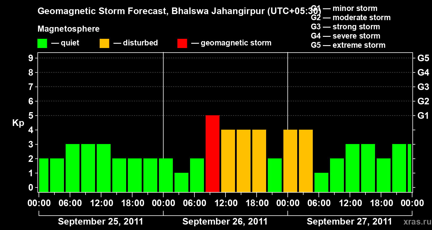 Forecast of the geomagnetic index&nbsp;Kp