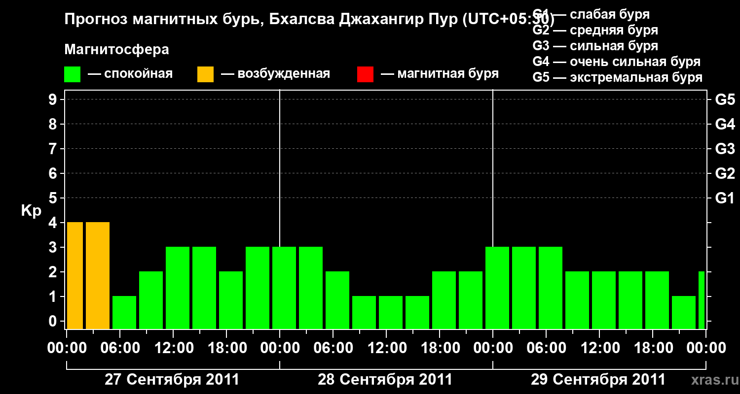 Прогноз геомагнитного индекса&nbsp;Kp