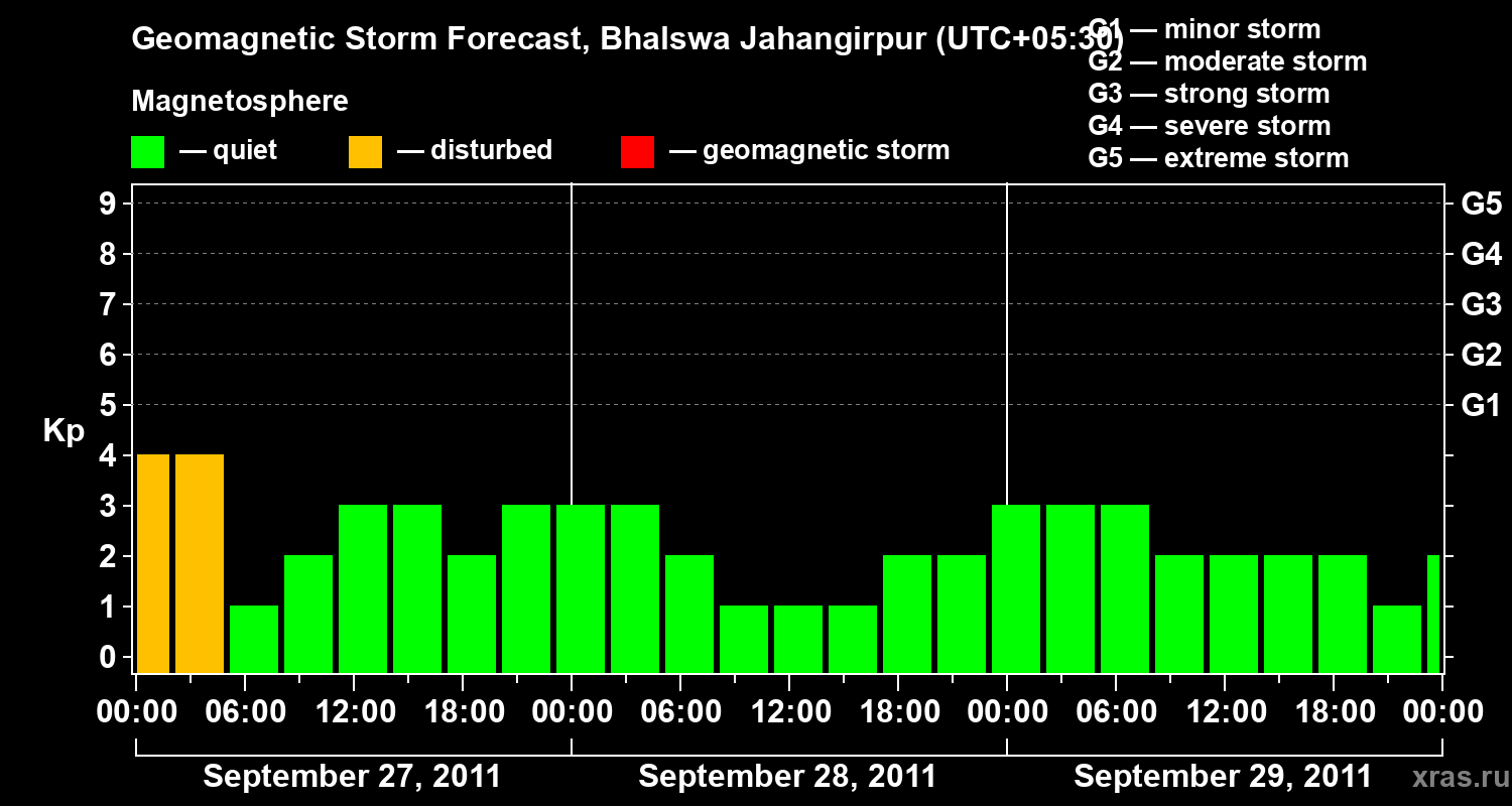 Forecast of the geomagnetic index&nbsp;Kp