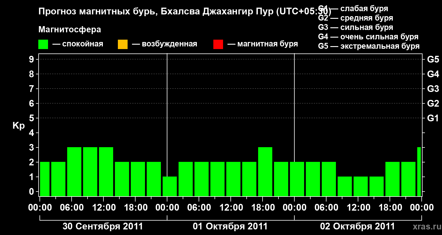 Прогноз геомагнитного индекса&nbsp;Kp