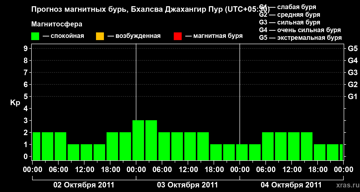 Прогноз геомагнитного индекса&nbsp;Kp