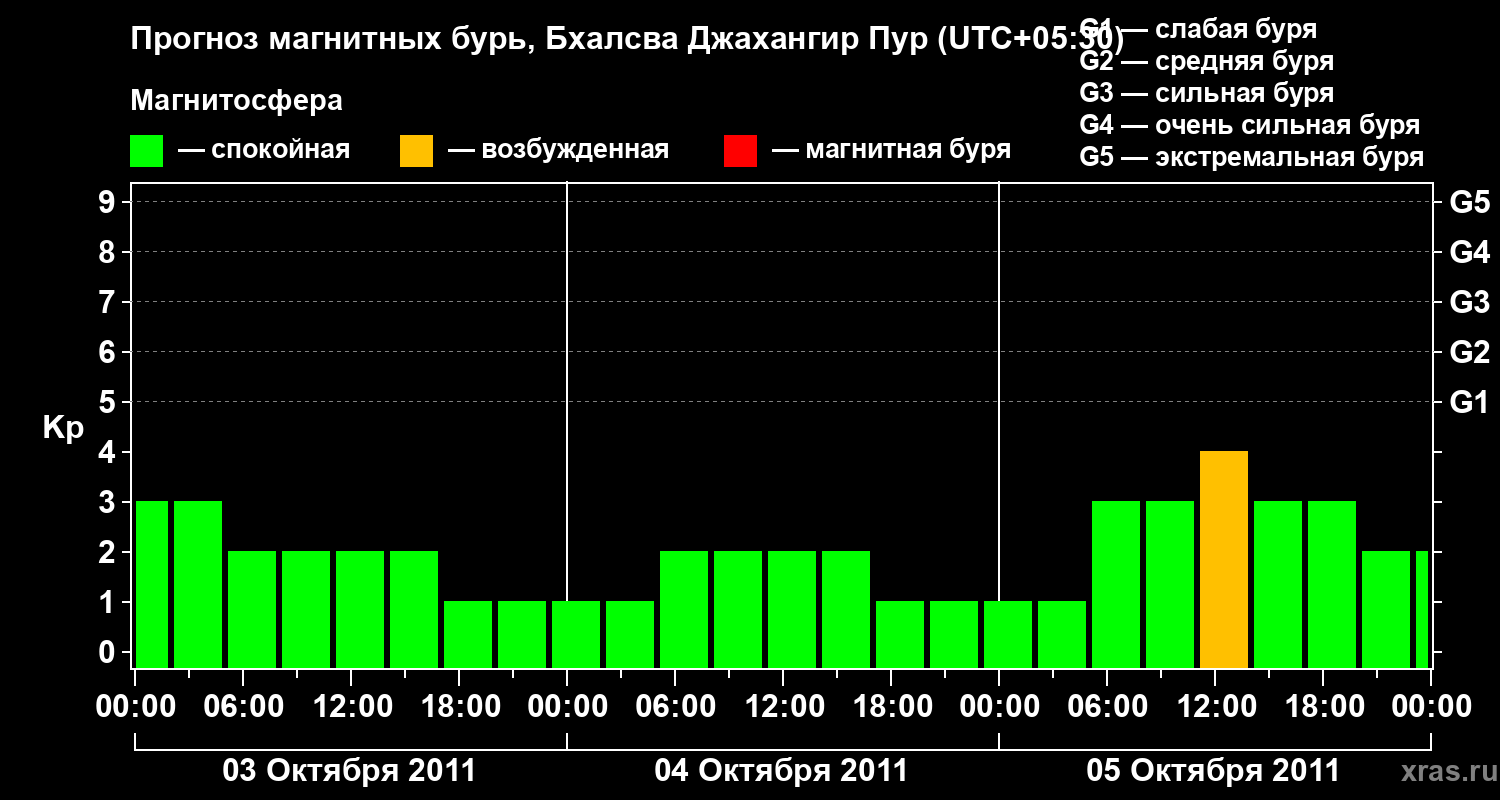 Прогноз геомагнитного индекса&nbsp;Kp