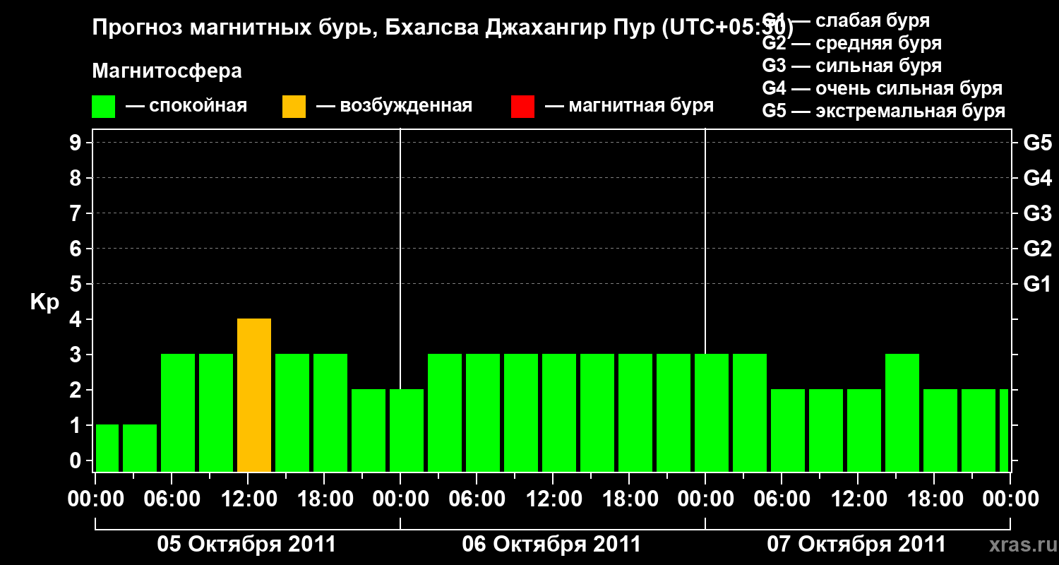 Прогноз геомагнитного индекса&nbsp;Kp