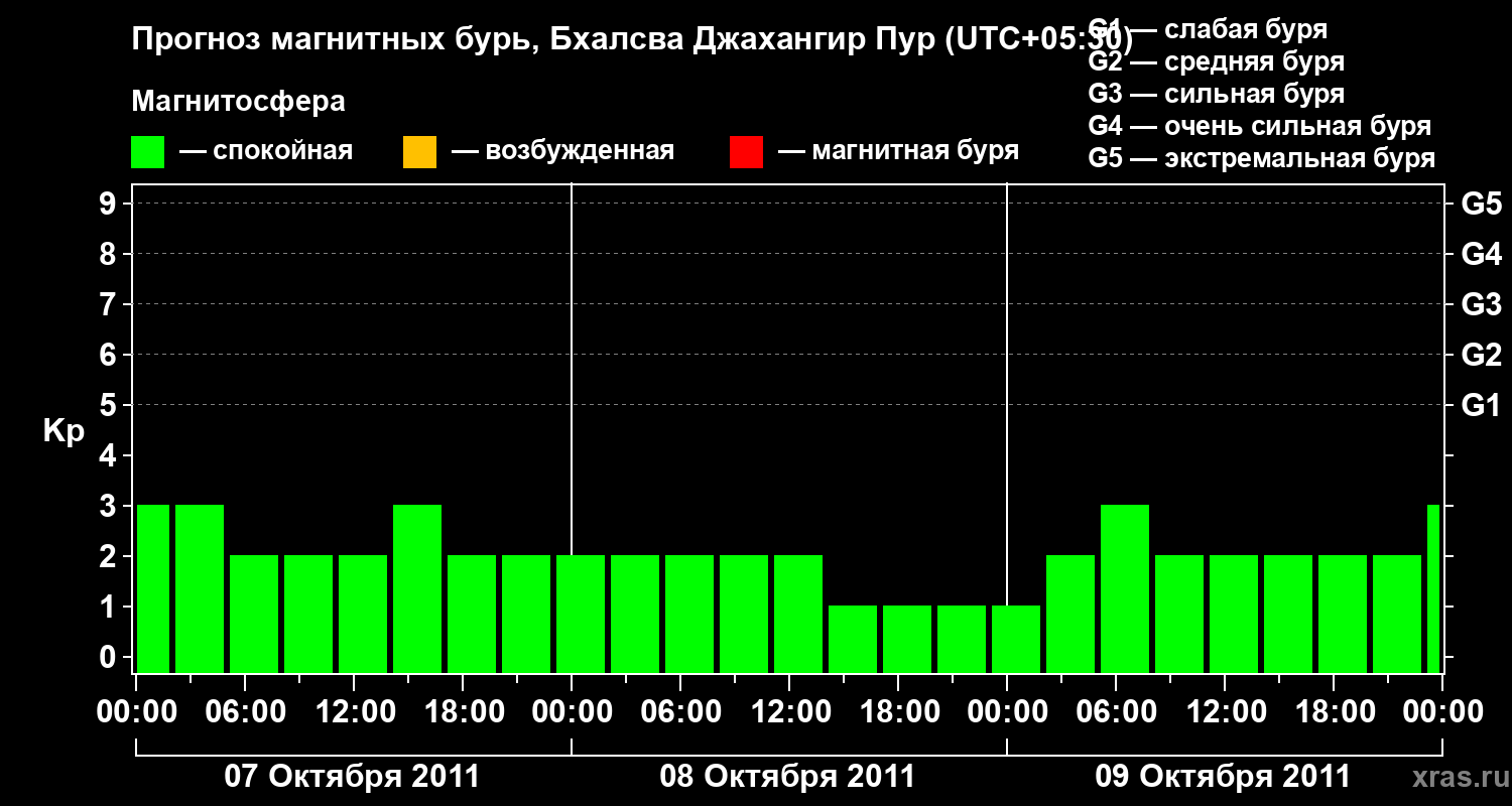 Прогноз геомагнитного индекса&nbsp;Kp