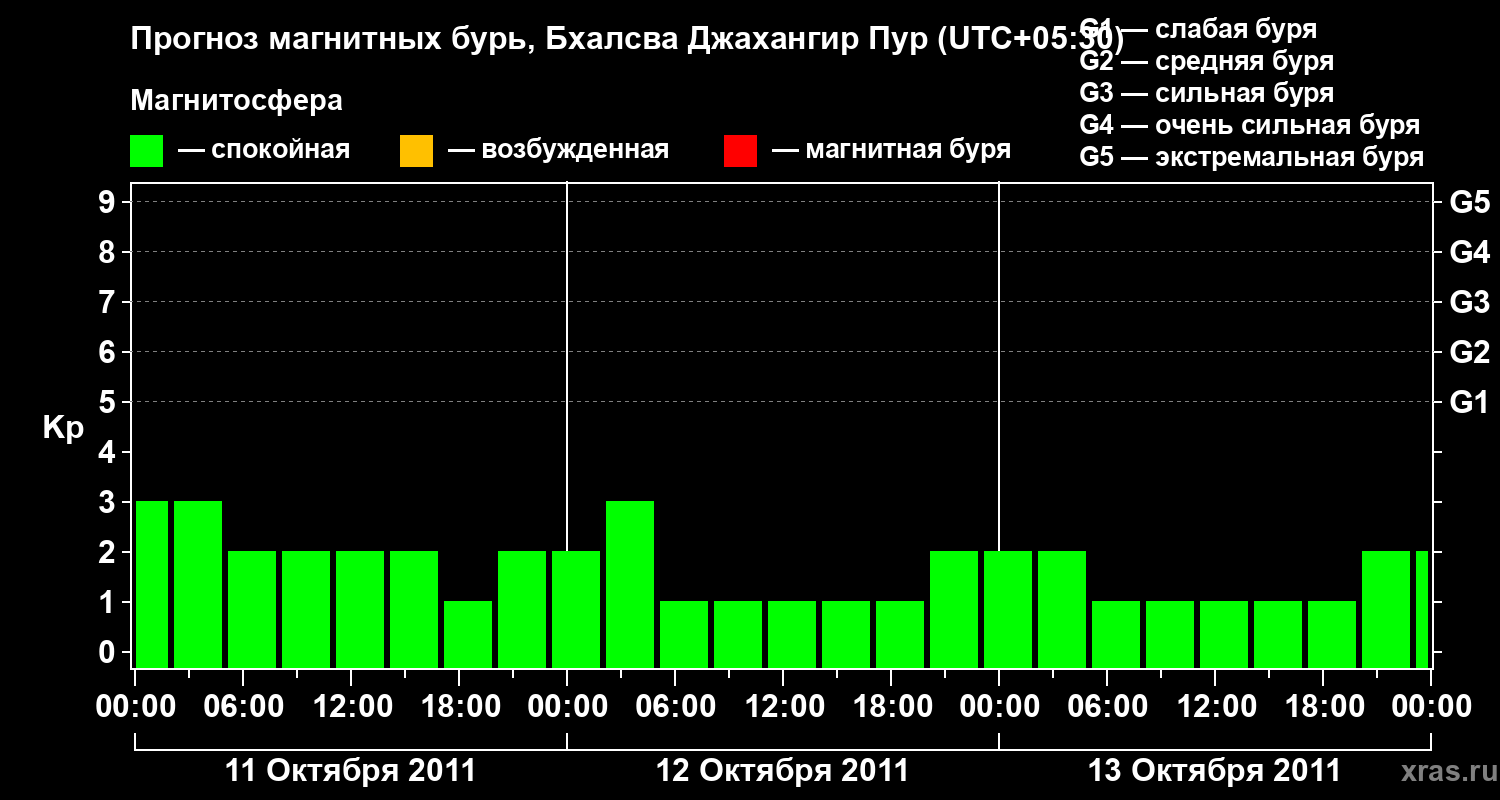 Прогноз геомагнитного индекса&nbsp;Kp