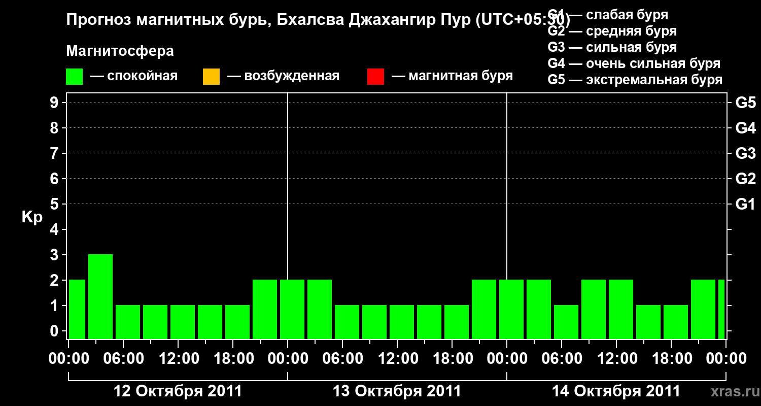 Прогноз геомагнитного индекса&nbsp;Kp