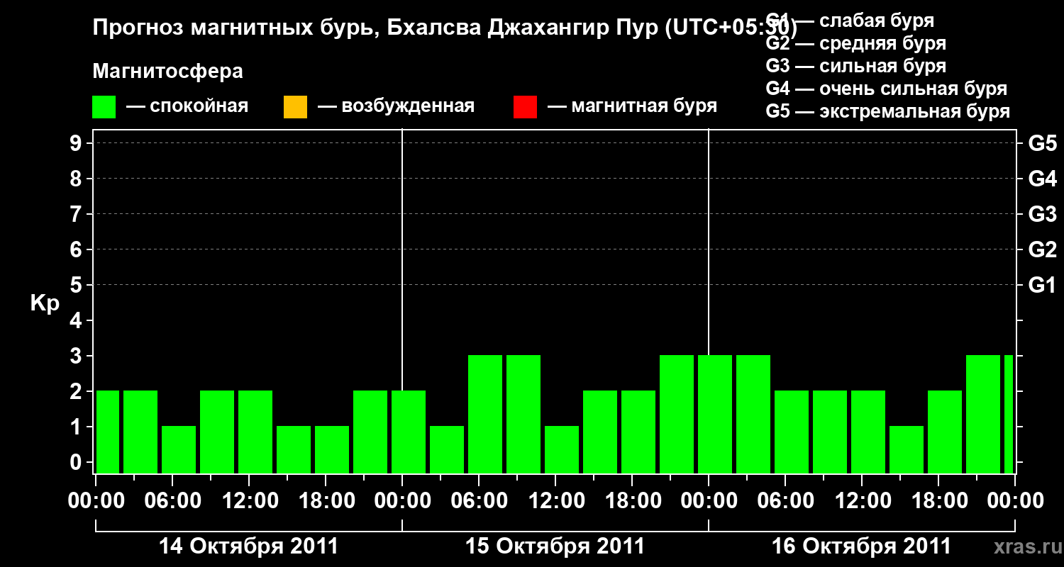 Прогноз геомагнитного индекса&nbsp;Kp