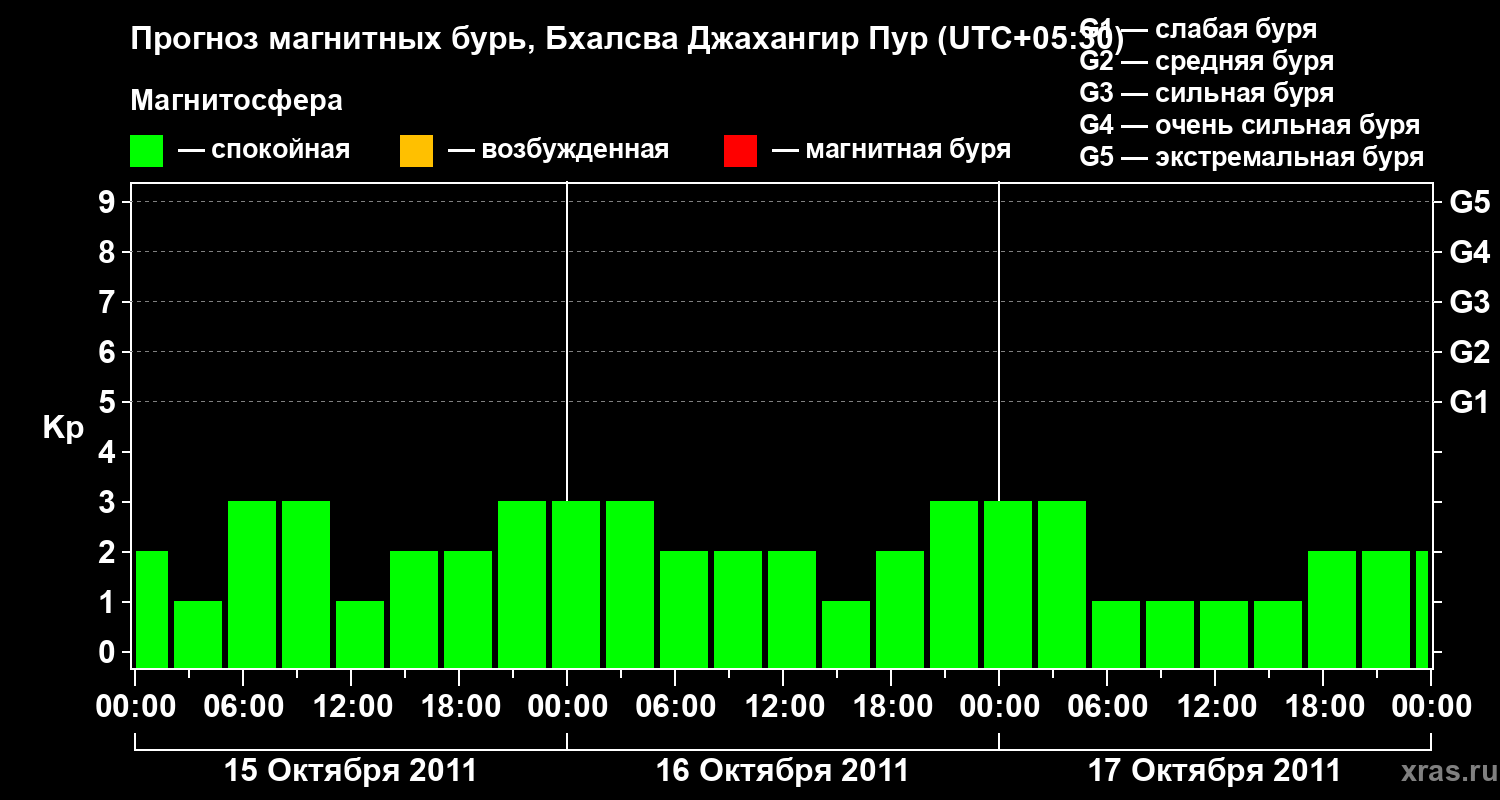 Прогноз геомагнитного индекса&nbsp;Kp