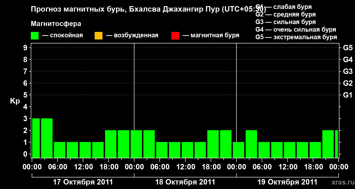 Прогноз геомагнитного индекса&nbsp;Kp