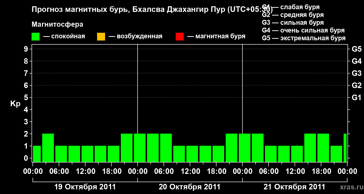Прогноз геомагнитного индекса&nbsp;Kp